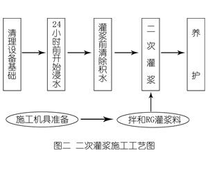 南宁灌浆料施工工艺—文字完整版